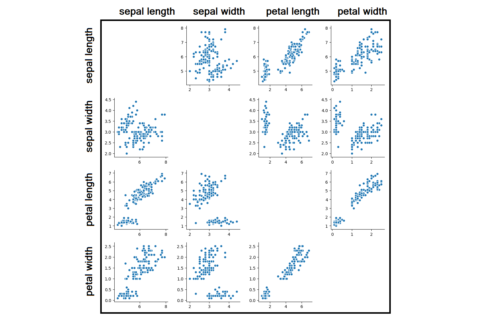 scatter plot matrix